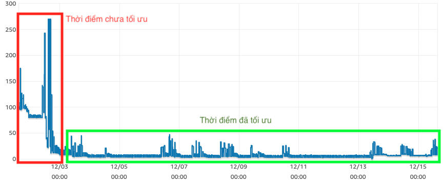 Database Connection Giảm