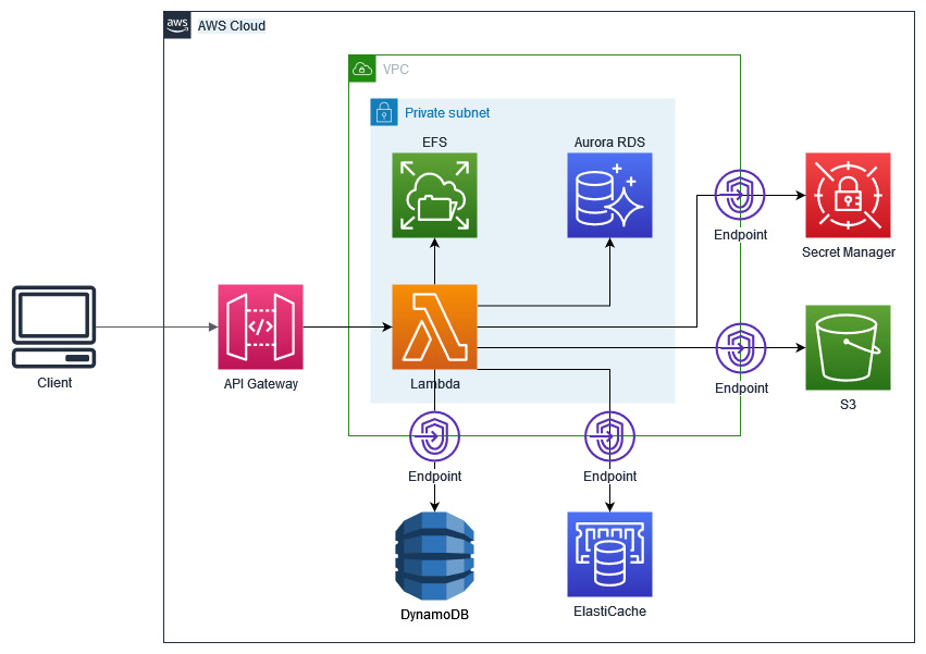 Topology hệ thống