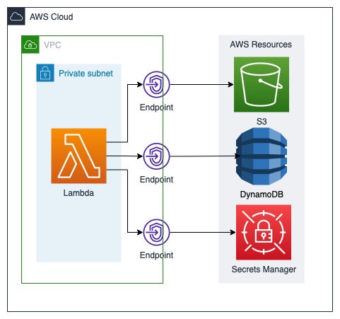 Ví dụ về network topology ổn