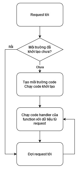 Lambda Execution Flow