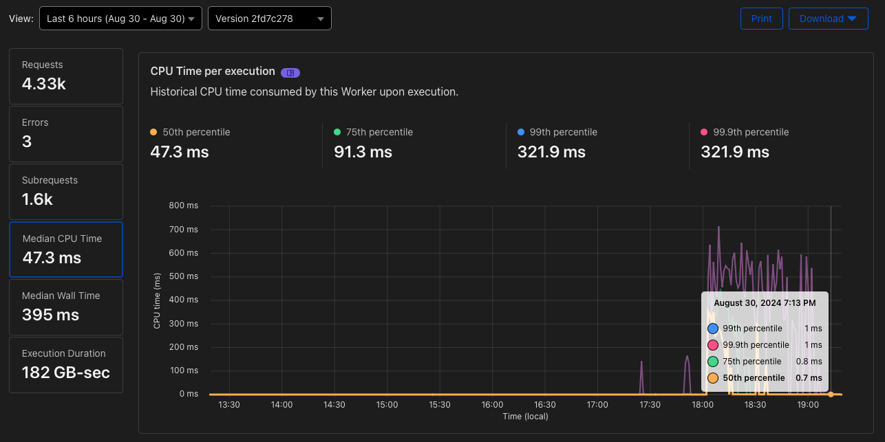 Kết quả thu được trên Cloudflare