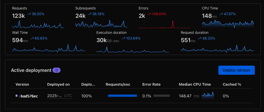 Metric trên Cloudflare trong 2 tuần