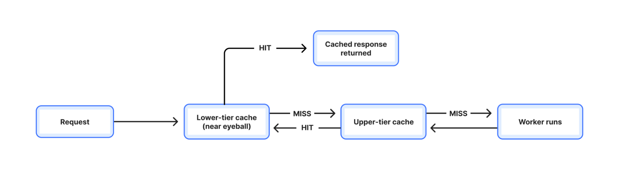 Minh hoạ Tiered Cache